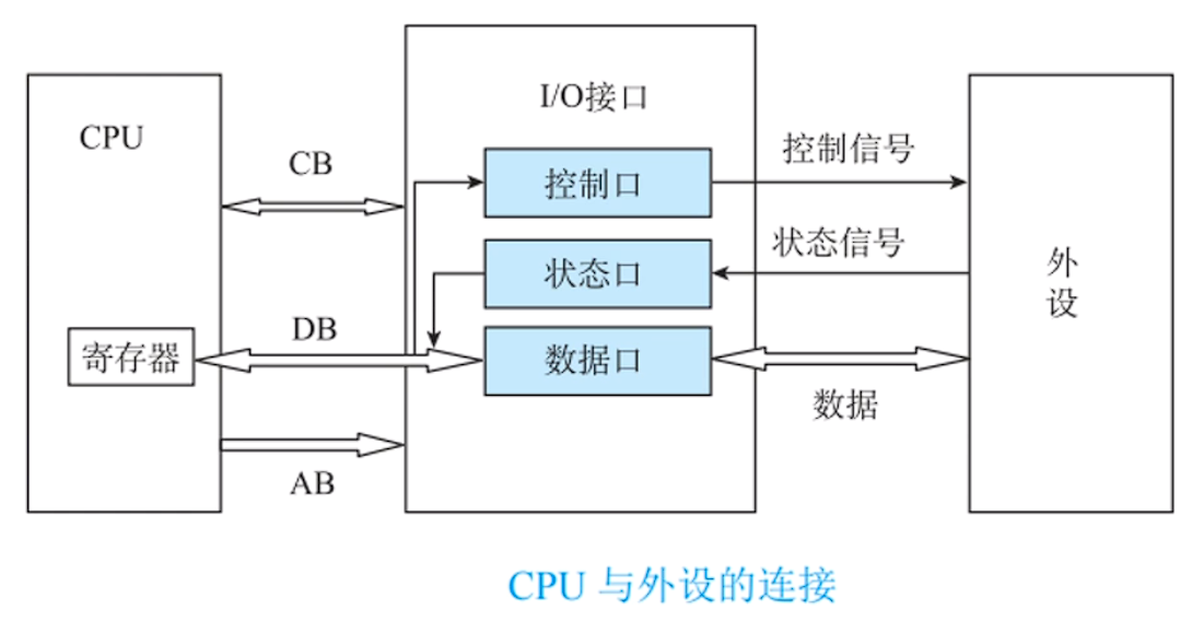 I/O