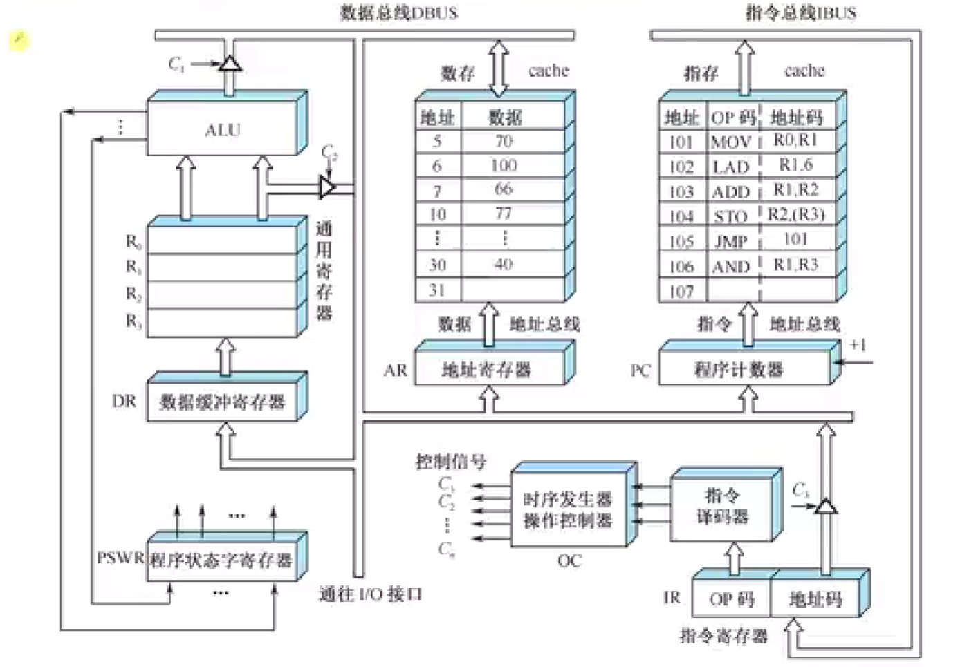 运算器和控制器的工作流程