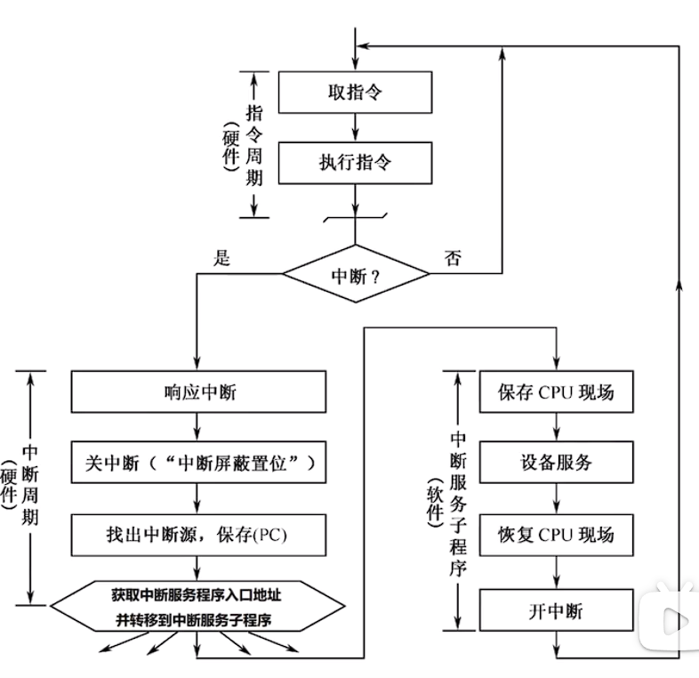 程序中断方式